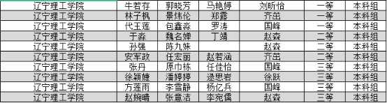 乐鱼官方网站学子在2023年东北三省数学建模竞赛中喜获佳绩