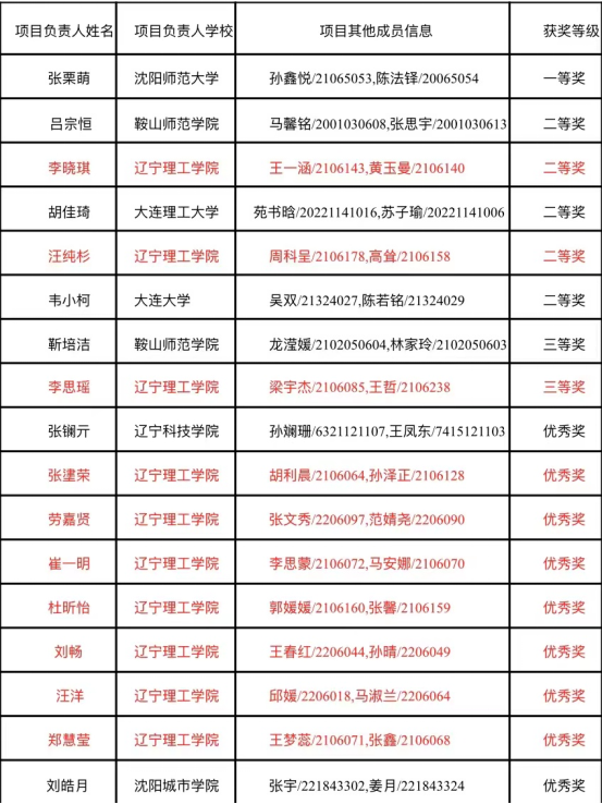 乐鱼官方网站在2023年辽宁省汉语国际教育综合技能大赛决赛中喜获佳绩