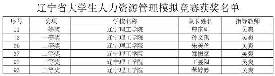 乐鱼官方网站学子在辽宁省人力资源管理模拟大赛中喜获佳绩
