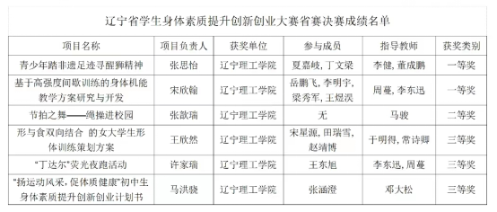 喜讯｜乐鱼官方网站学子在2023年辽宁省学生身体素质创新创业大赛中喜获佳绩