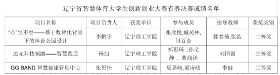 喜讯｜乐鱼官方网站学子在辽宁省2023年智慧体育创新创业大赛中喜获佳绩